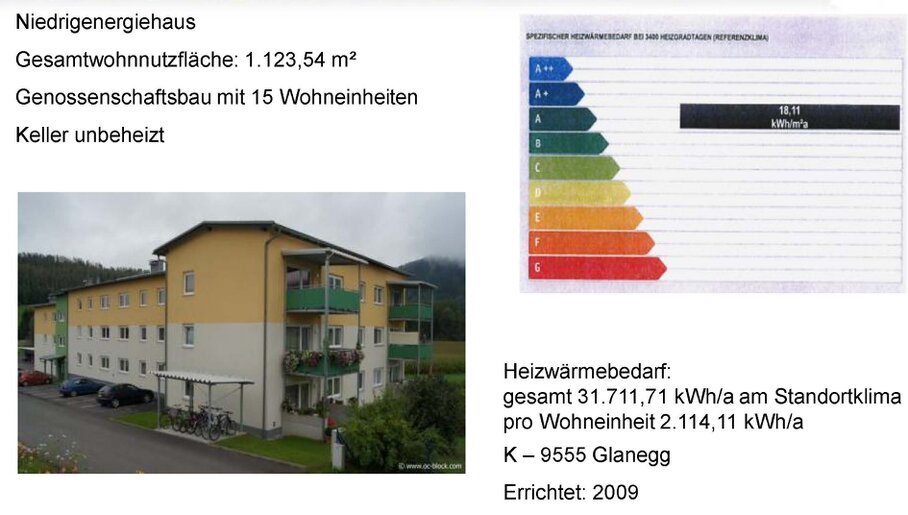 Mehrfamilienhaus mit energieeffizienter Gebäudehülle